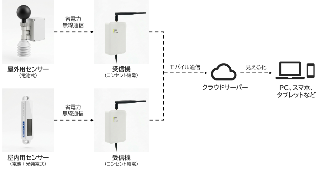 NETSZERO システム構成